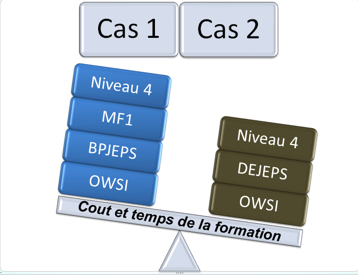 Coût et temps de formation moniteur de plongée en 2 cas