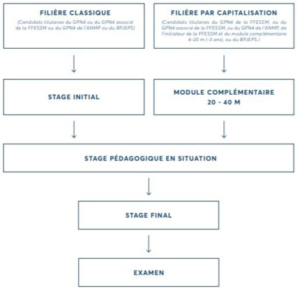 Source : MFT FFESSM Source : MFT FFESSM