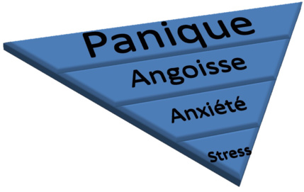 Les états de stress Les états de stress