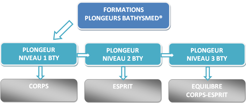 Explorez les bienfaits de la plongée bien-être et de la plongée santé en Guadeloupe avec la plongée Bathysmed !