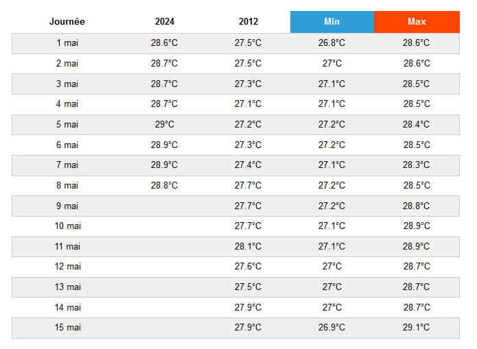 Température de l'eau à Bouillante en Mai (comparatif) Température de l'eau à Bouillante en Mai (comparatif)
