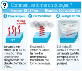 comment se forme un ouragan ?