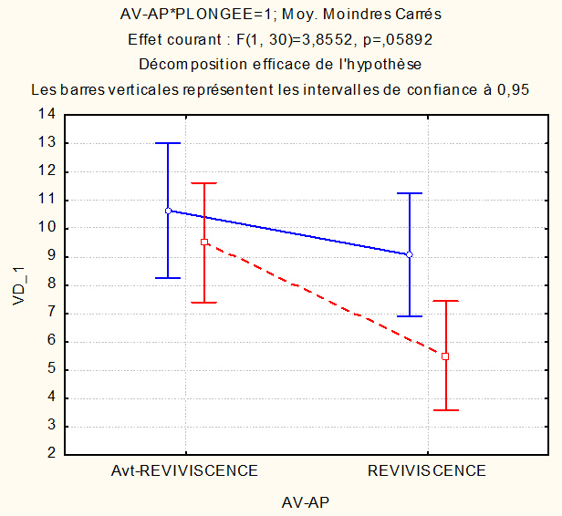 La plongée comme thérapie sur le Stress Post Traumatique : Projet DIVHOPE