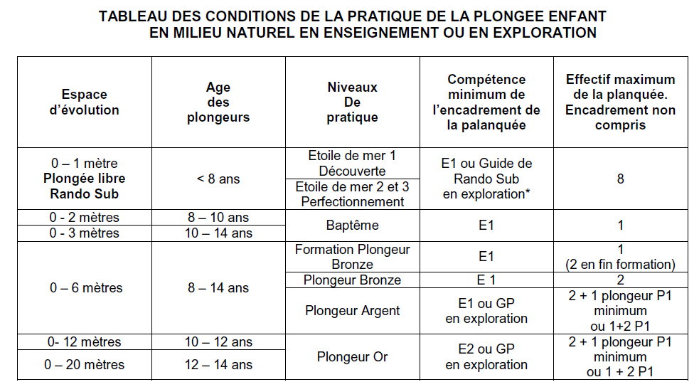 plongée enfant Guadeloupe : tableau des profondeurs