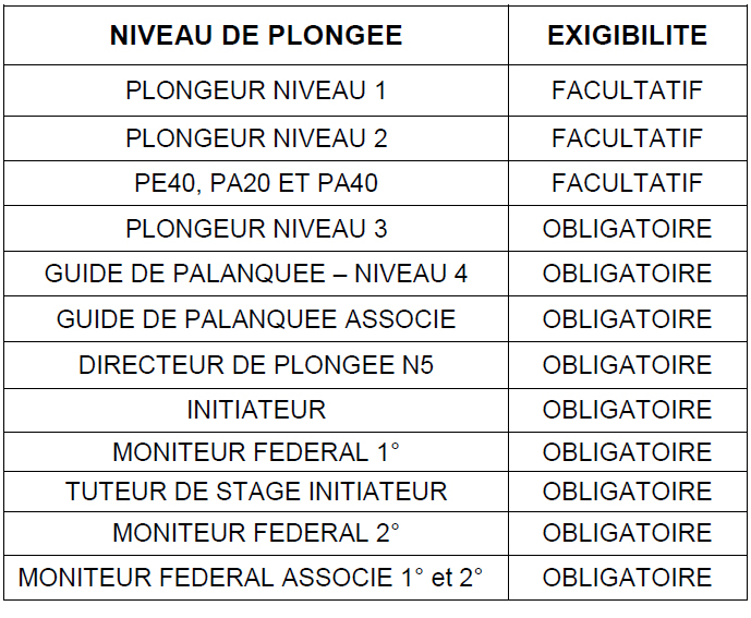 Pour quels niveaux faut-il le RIFAP ?