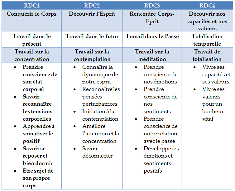 Les applications en Sophrologie Les applications en Sophrologie