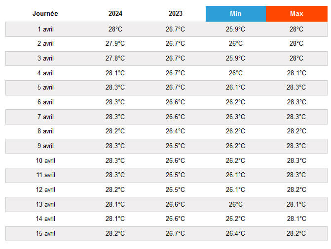 Quand les coraux brulent ! Le retour de la Nina va-t-il sauver notre récif en 2024 ? Quand les coraux brulent ! Le retour de la Nina va-t-il sauver notre récif en 2024 ?